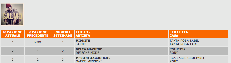 salmo midnite classifica