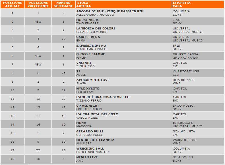 two fingerz classifica fimi